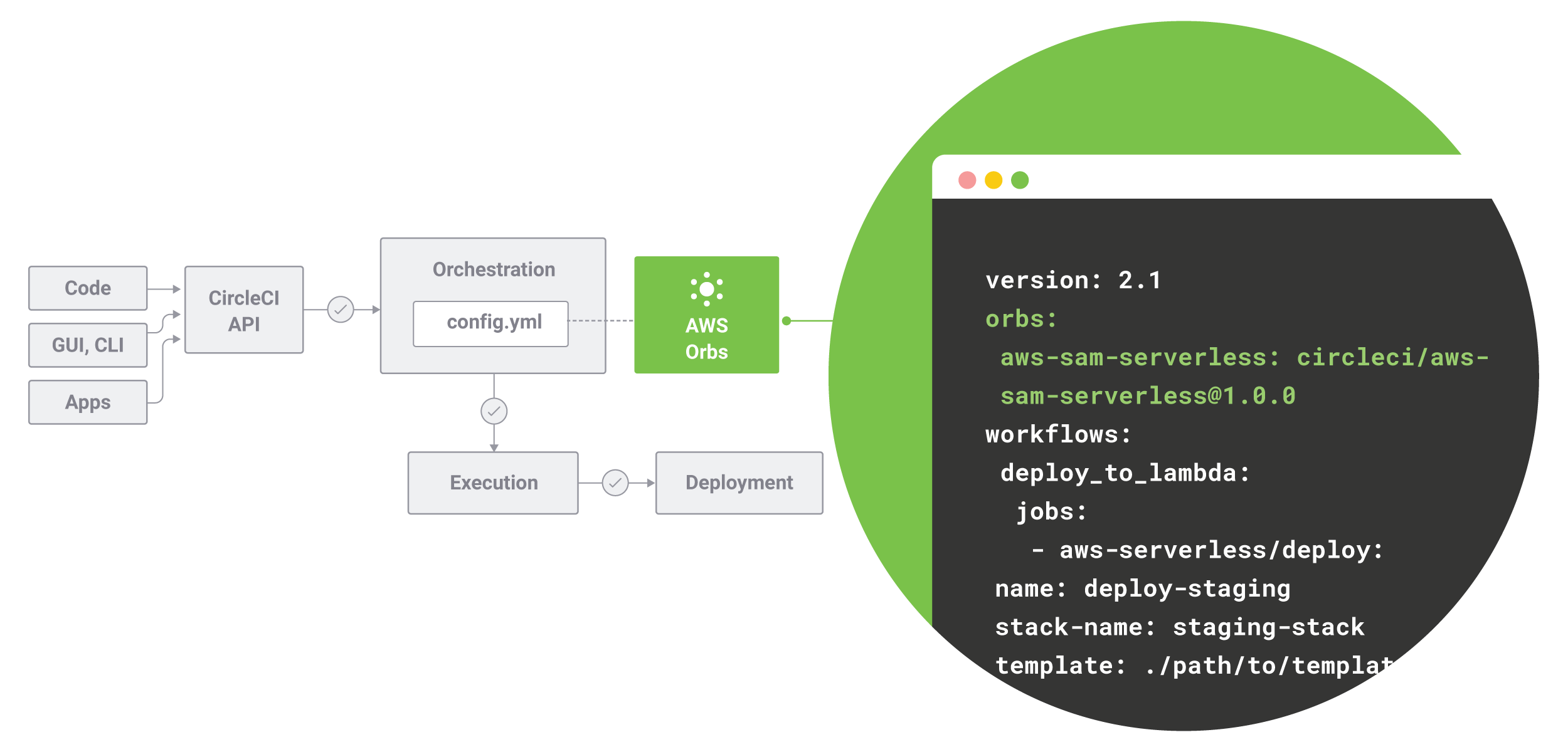 Cover Image for Using Circle CI to upload project to aws